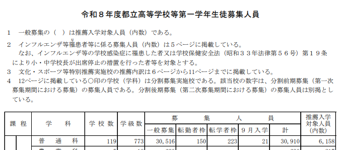 令和8年度都立高等学校等第一学年生徒募集人員